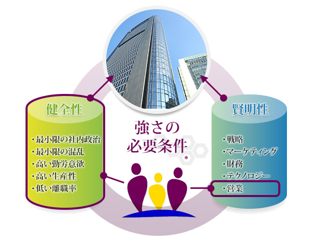 私達の豊富な経験と3本のシニアプロソリューションは、企業の「体幹」を鍛えこれからの成長を強力に支援します。