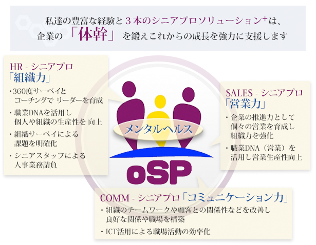 私達の豊富な経験と3本のシニアプロソリューションは、企業の「体幹」を鍛えこれからの成長を強力に支援します。